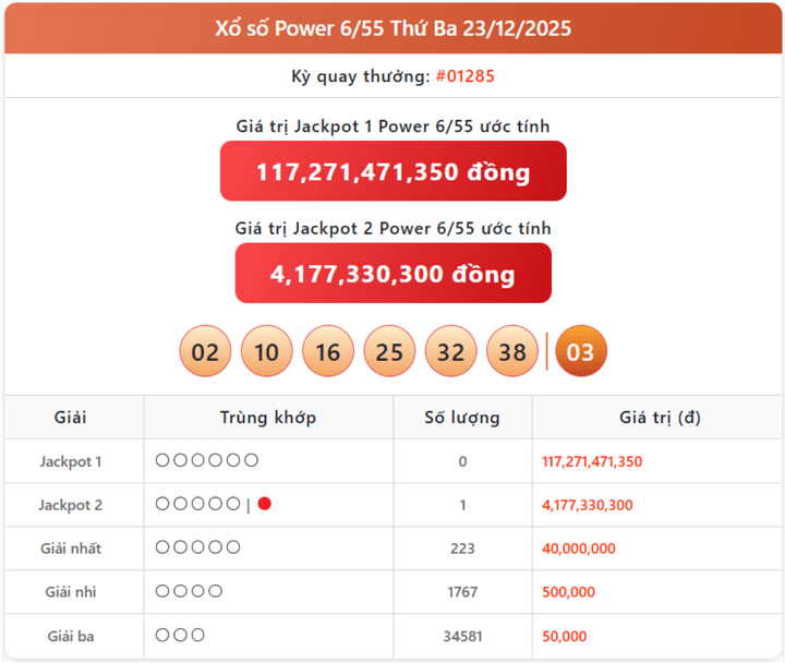 Vietlott 23/12, kết quả xổ số Power 6/55 hôm nay 23/12/2025