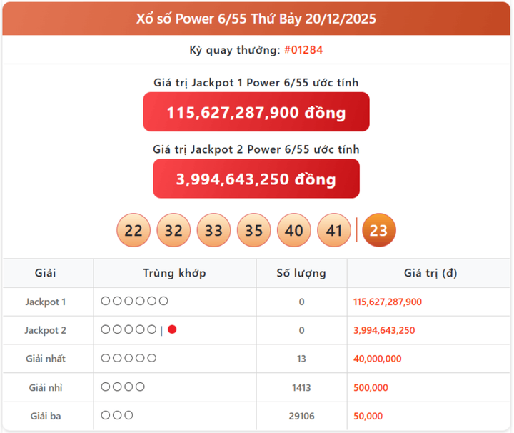 Vietlott 20/12, kết quả xổ số Power 6/55 hôm nay 20/12/2025