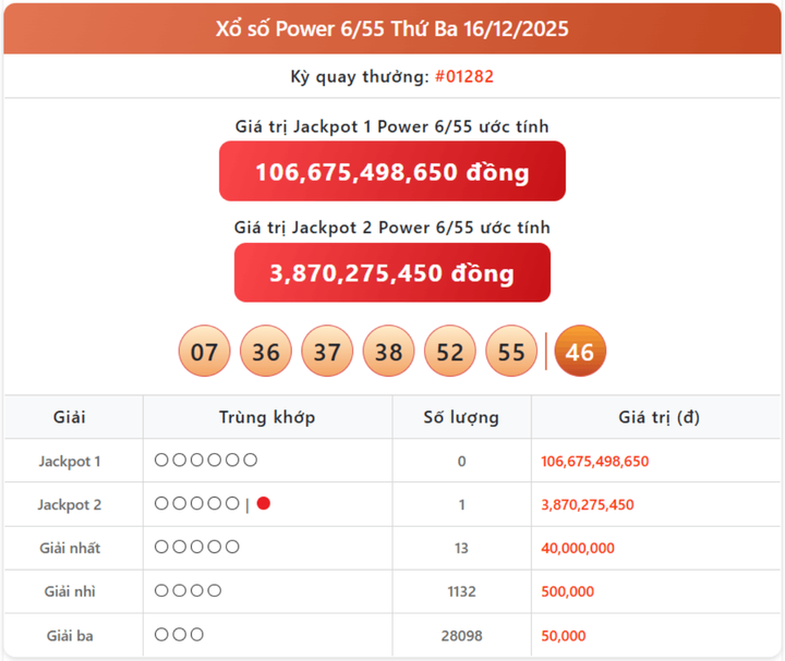 Vietlott 16/12, kết quả xổ số Power 6/55 hôm nay 16/12/2025