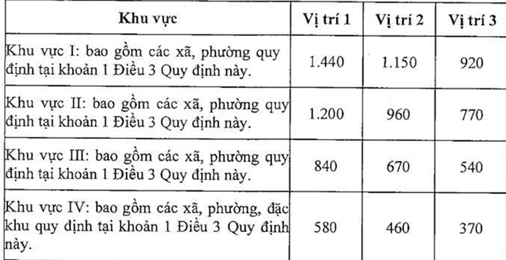 Đất trồng cây lâu năm tăng lên cao nhất 1,44 triệu đồng/m2, cao hơn gấp đôi mức giá 625 nghìn đồng/m² theo tờ trình cũ.