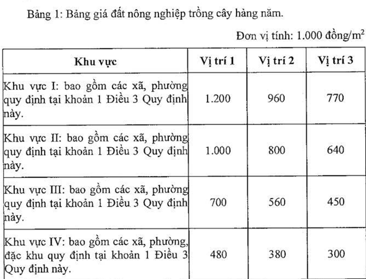 Giá đất nông nghiệp trồng cây hàng năm trên dđịa bàn TP.HCM cao nhất 1,2 triệu đồng/m², thấp nhất 300 nghìn đồng/m².