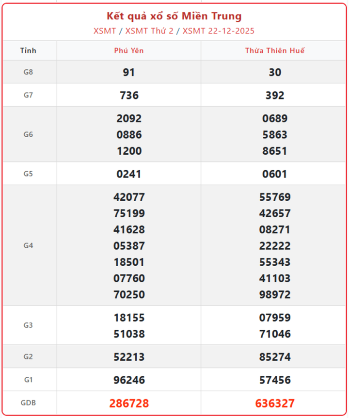 XSMT 22/12, kết quả xổ số miền Trung (KQXSMT) ngày 22/12/2025.