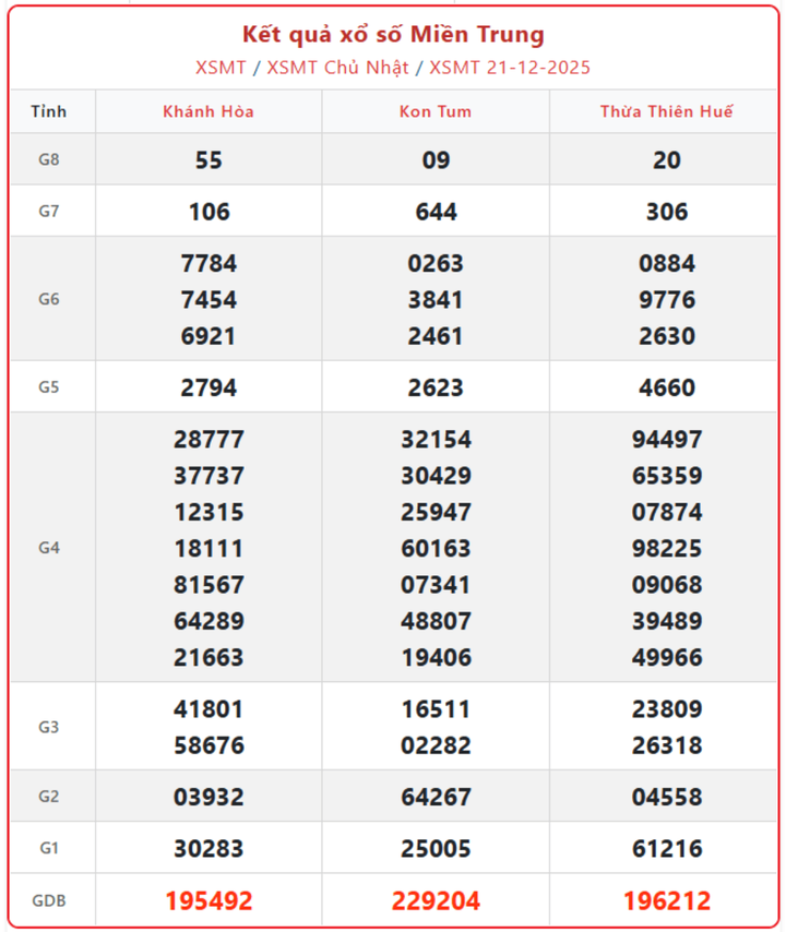 XSMT 21/12, kết quả xổ số miền Trung (KQXSMT) ngày 21/12/2025.