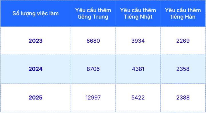 Số lượng việc làm yêu cầu ngoại ngữ 10 tháng đầu năm 2025 và cùng kỳ 2024, 2023. (Nguồn: Tổng hợp số liệu việc làm trên JobOKO năm 2023, 2024, 2025)