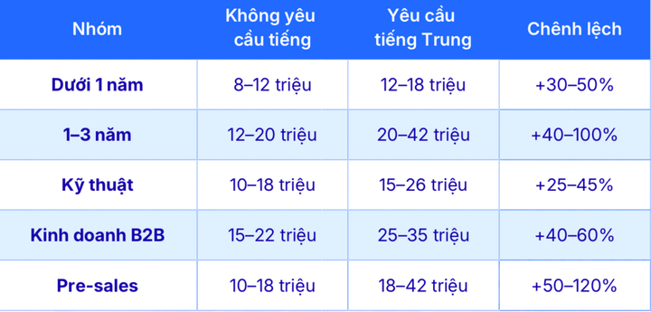 Mức lương của ứng viên yêu cầu tiếng Trung và không yêu cầu ngoại ngữ 2025. (Nguồn: Tổng hợp số liệu việc làm trên JobOKO năm 2025)