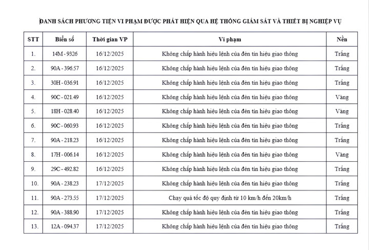 Danh sách 70 xe vi phạm được camera AI ghi ở Ninh Bình trong 9 ngày - 2