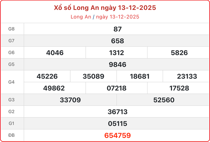 XSLA 13/12, kết quả xổ số Long An ngày 13/12/2025.