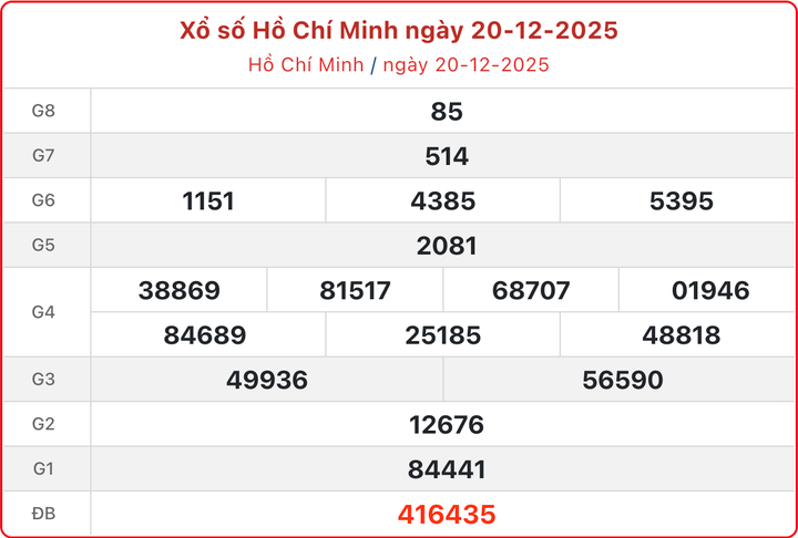 XSHCM 20/12, kết quả xổ số TP.HCM ngày 20/12/2025.