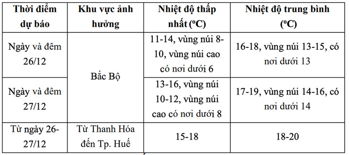 Nhiệt độ ở Bắc Bộ, Trung Bộ trong hôm nay và ngày mai. (Nguồn: NCHMF)