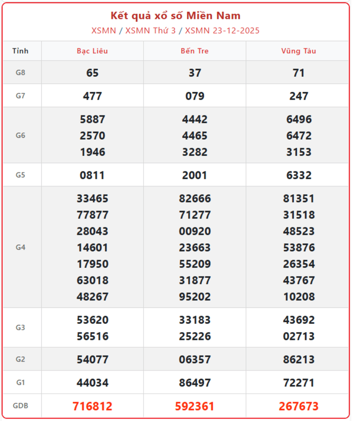 XSMN 23/12, kết quả xổ số miền Nam (KQXSMN) ngày 23/12/2025.