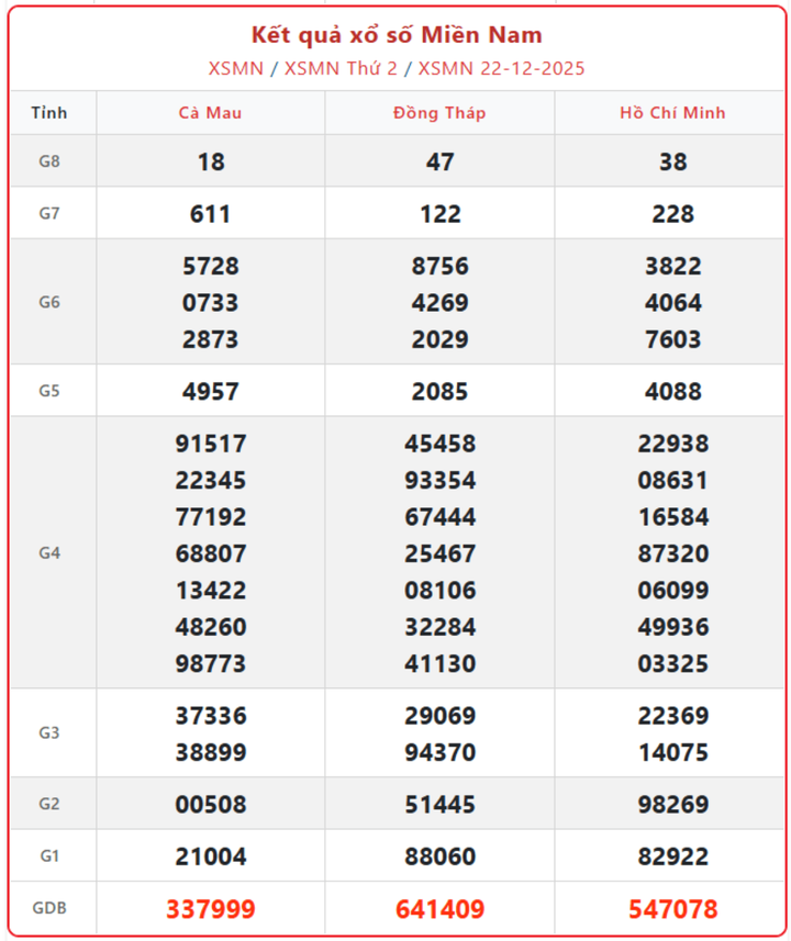 XSMN 22/12, kết quả xổ số miền Nam (KQXSMN) ngày 22/12/2025.