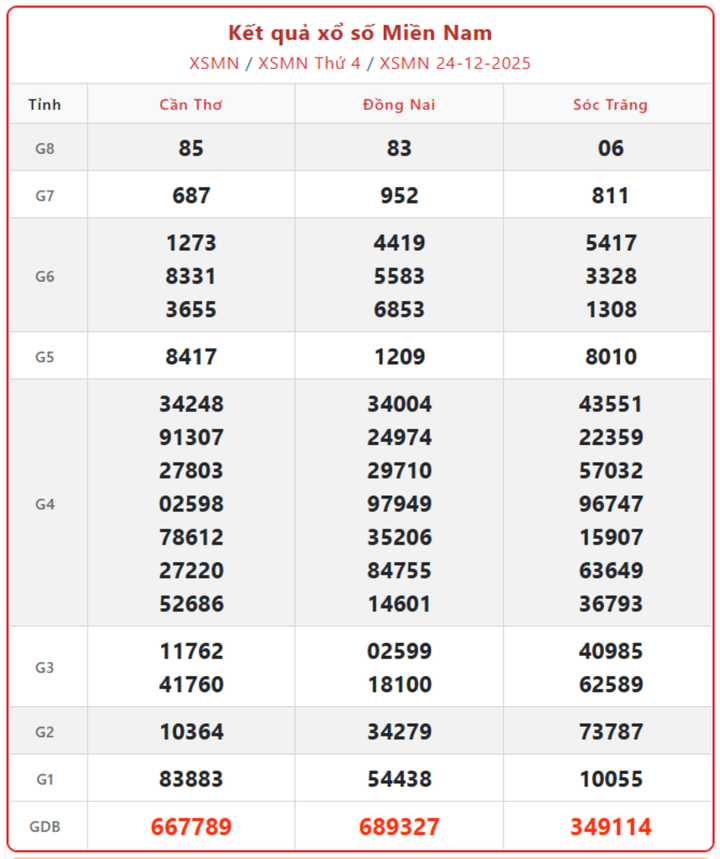 XSMN 24/12, kết quả xổ số miền Nam (KQXSMN) ngày 24/12/2025.