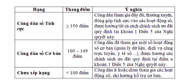 Bộ Công an đề xuất xếp hạng và chấm điểm công dân số trên VNeID - 2