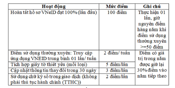 Bộ Công an đề xuất xếp hạng và chấm điểm công dân số trên VNeID - 3