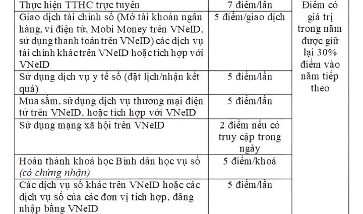 Bộ Công an đề xuất xếp hạng và chấm điểm công dân số trên VNeID - 4