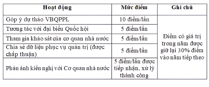 Bộ Công an đề xuất xếp hạng và chấm điểm công dân số trên VNeID - 5