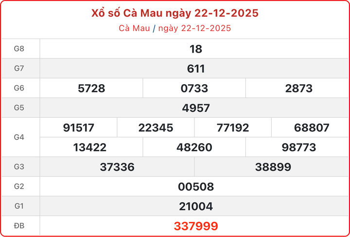 XSCM 22/12, kết quả xổ số Cà Mau hôm nay 22/12/2025.