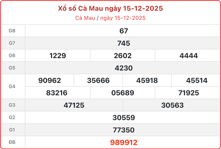XSCM 15/12, kết quả xổ số Cà Mau ngày 15/12/2025.