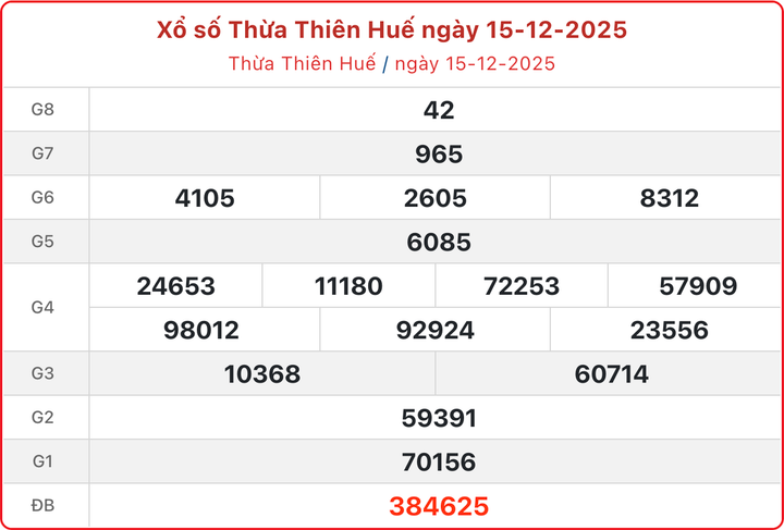 XSTTH 15/12, kết quả xổ số Huế ngày 15/12/2025.