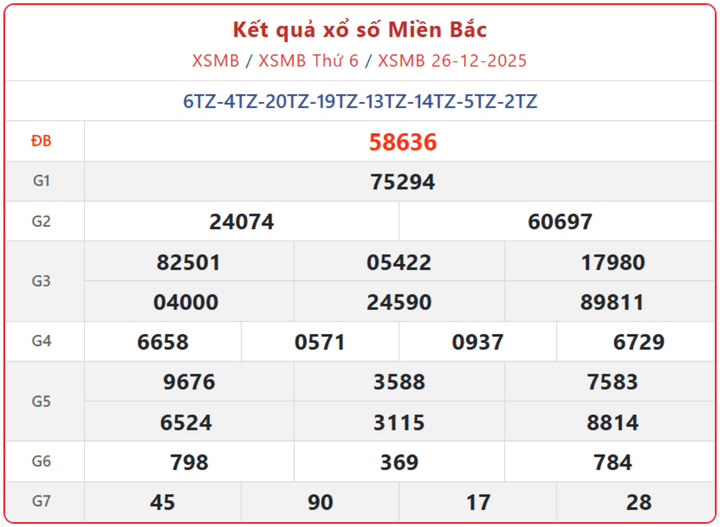 XSMB 26/12, kết quả xổ số miền Bắc (KQXSMB) ngày 26/12/2025.