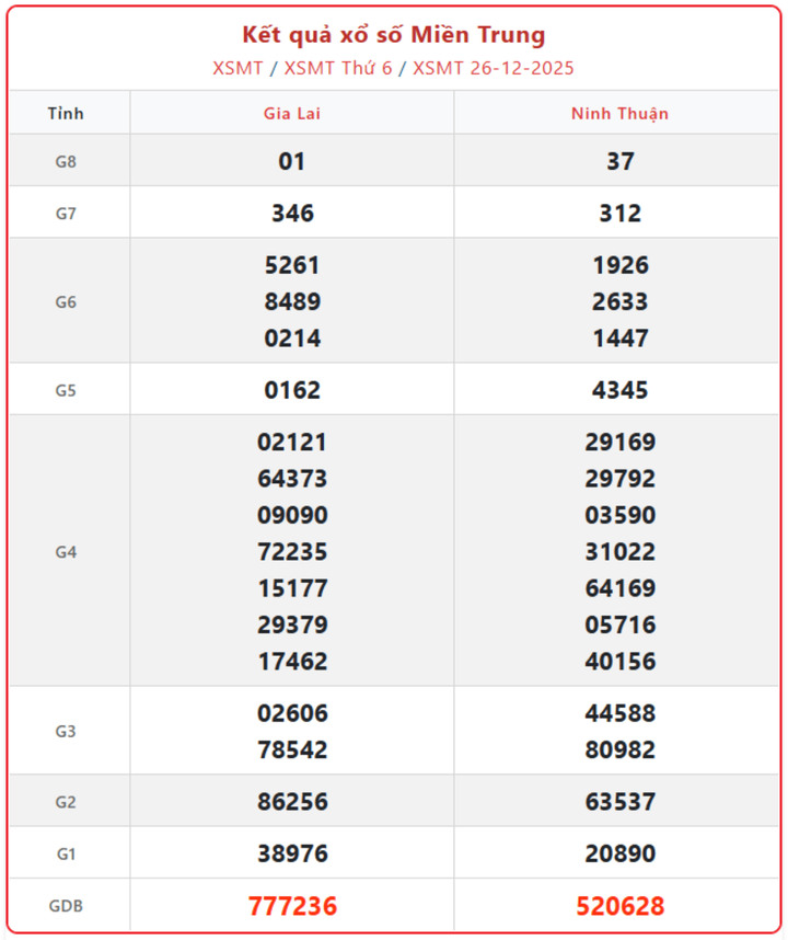XSMT 26/12, kết quả xổ số miền Trung (KQXSMT) ngày 26/12/2025.