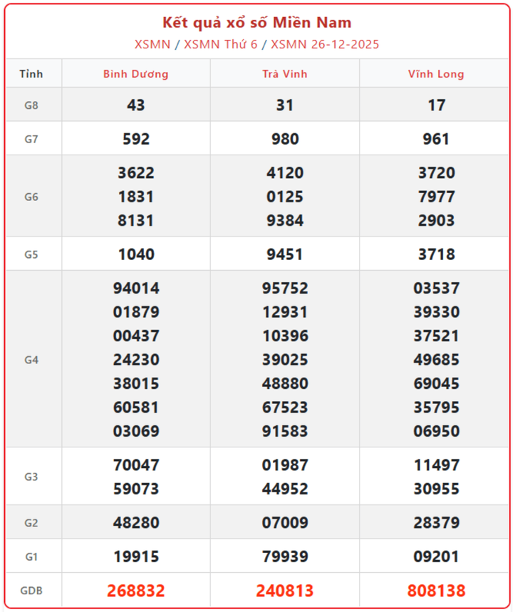 XSMN 26/12, kết quả xổ số miền Nam (KQXSMN) ngày 26/12/2025.