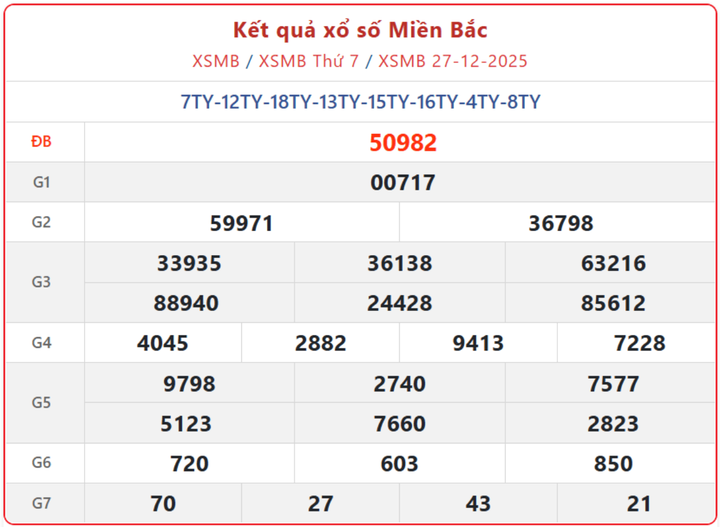 XSMB 27/12, kết quả xổ số miền Bắc (KQXSMB) ngày 27/12/2025.
