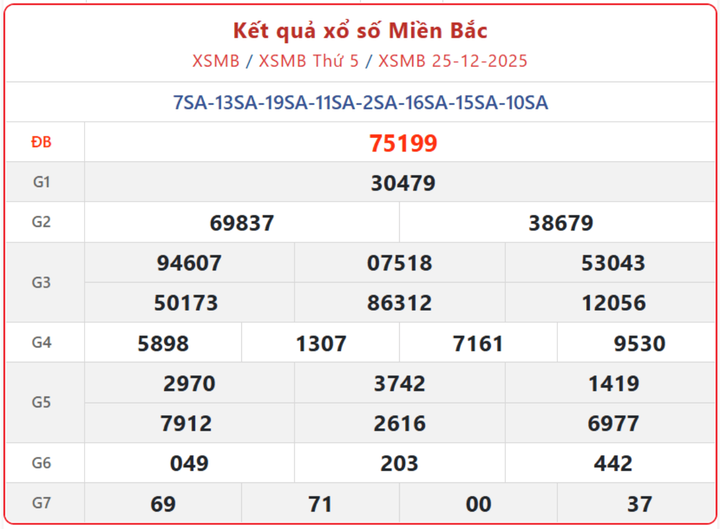 XSMB 25/12, kết quả xổ số miền Bắc (KQXSMB) ngày 25/12/2025.