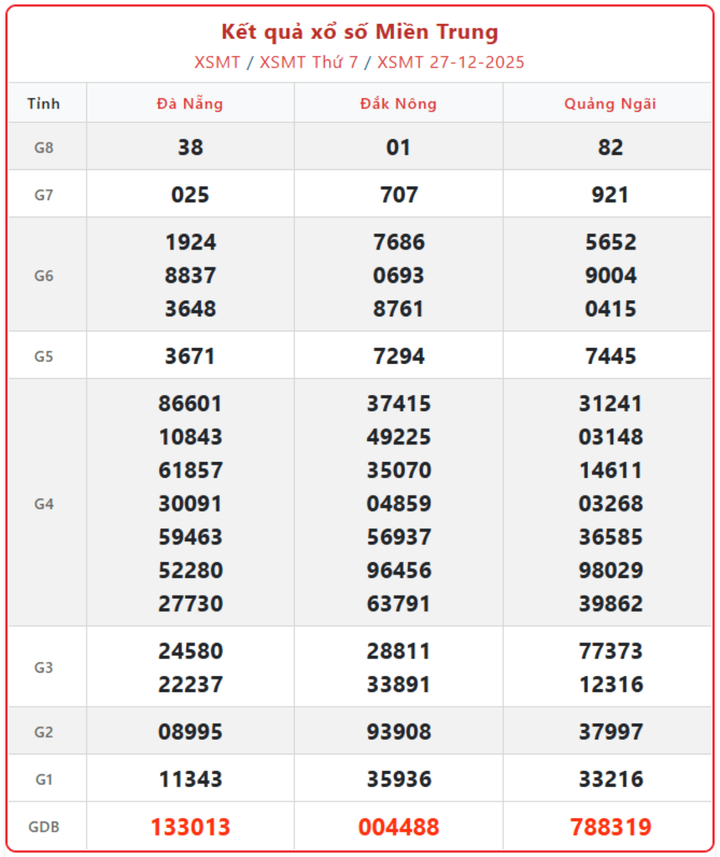 XSMT 27/12, kết quả xổ số miền Trung (KQXSMT) ngày 27/12/2025.