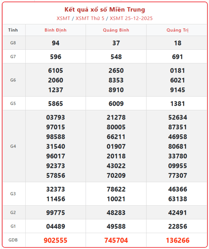 XSMT 25/12, kết quả xổ số miền Trung (KQXSMT) ngày 25/12/2025.