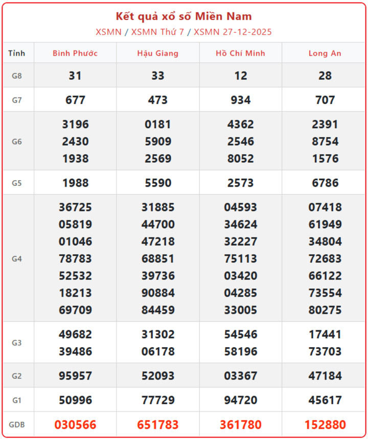 XSMN 27/12, kết quả xổ số miền Nam (KQXSMN) ngày 27/12/2025.