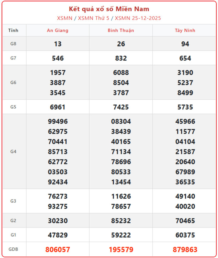 XSMN 25/12, kết quả xổ số miền Nam (KQXSMN) ngày 25/12/2025.