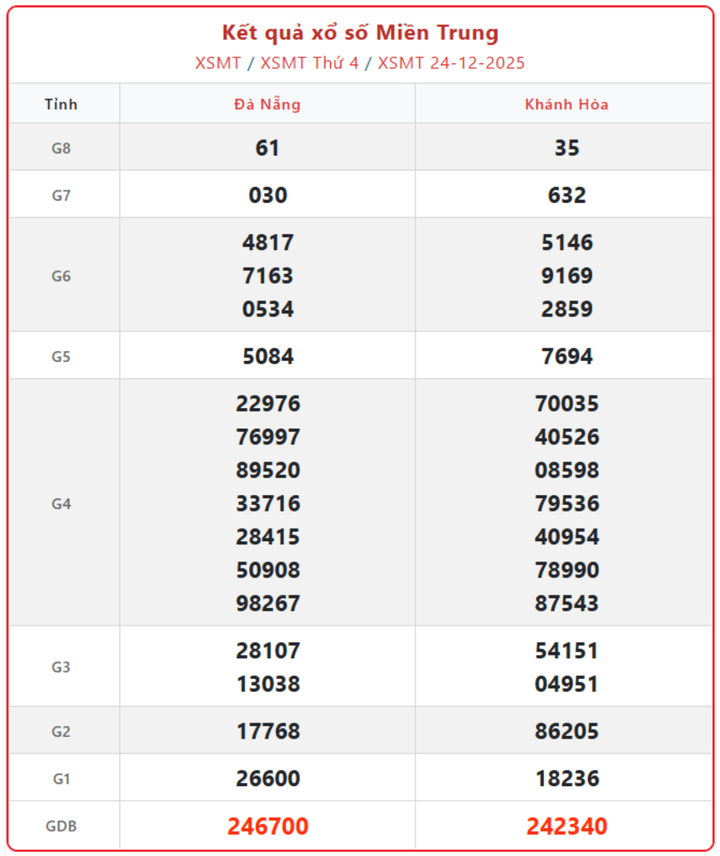 XSMT 24/12, kết quả xổ số miền Trung (KQXSMT) ngày 24/12/2025.