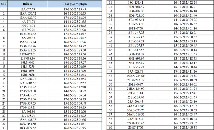 CSGT Hà Nội công bố danh sách 545 ô tô, xe máy bị camera AI phạt nguội - 1