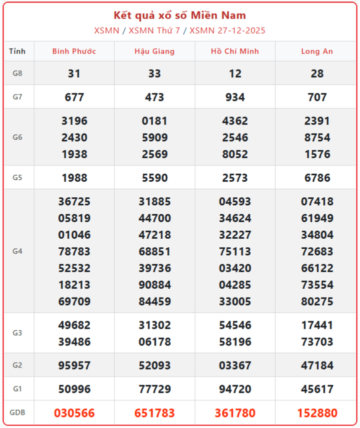 XSMN 27/12, kết quả xổ số miền Nam (KQXSMN) ngày 27/12/2025.