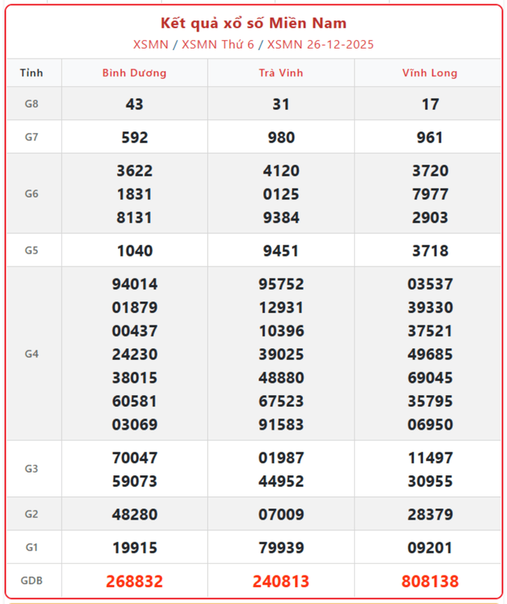 XSMN 26/12, kết quả xổ số miền Nam (KQXSMN) ngày 26/12/2025.