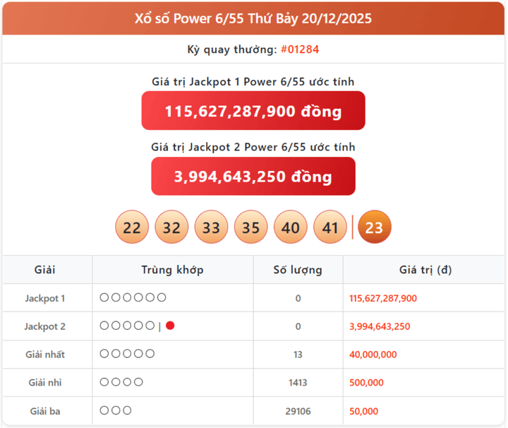 Vietlott 20/12, kết quả xổ số Power 6/55 hôm nay 20/12/2025