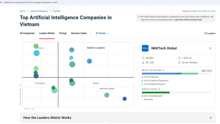 NKKTech Global listed in Clutch Leaders Matrix Top 10 AI companies in Vietnam 2025.