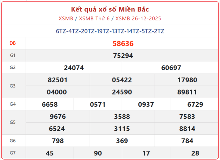 XSMB 26/12, kết quả xổ số miền Bắc (KQXSMB) ngày 26/12/2025.