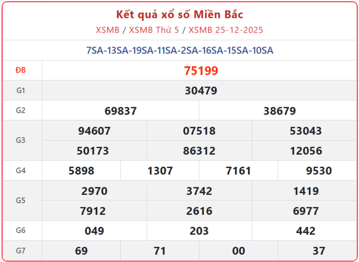 XSMB 25/12, kết quả xổ số miền Bắc (KQXSMB) ngày 25/12/2025.