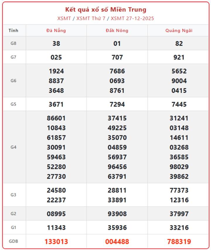 XSMT 27/12, kết quả xổ số miền Trung (KQXSMT) ngày 27/12/2025.