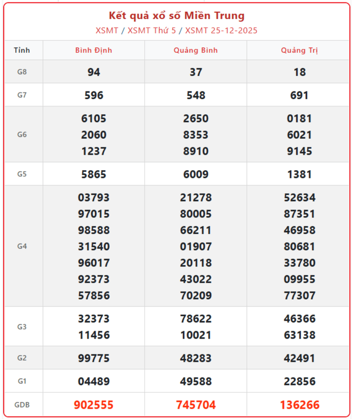 XSMT 25/12, kết quả xổ số miền Trung (KQXSMT) ngày 25/12/2025.