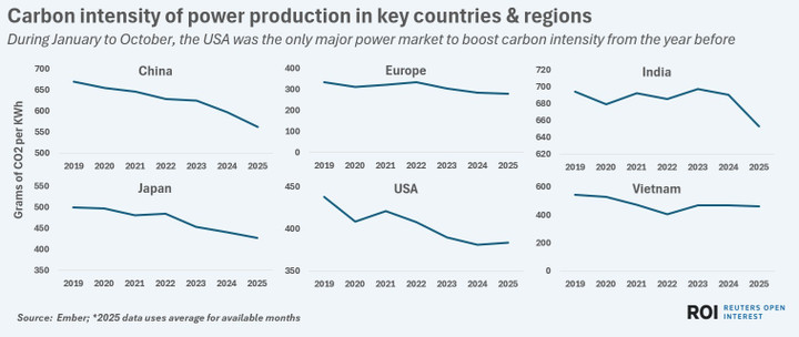 Năm 2025, Mỹ là thị trường điện lớn duy nhất có mức phát thải carbon tăng so với năm trước. (Ảnh: Reuters)