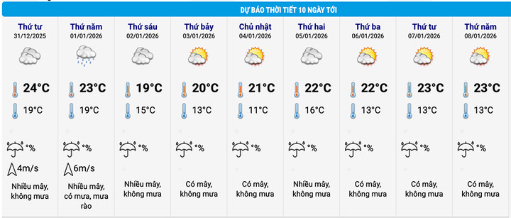 Dự báo thời tiết khu vực trung tâm TP Hà Nội trong 10 ngày tới. (Nguồn: NCHMF)