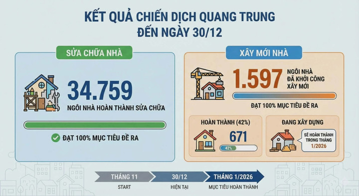 Kết quả chiến dịch Quang Trung đến ngày 30/12.