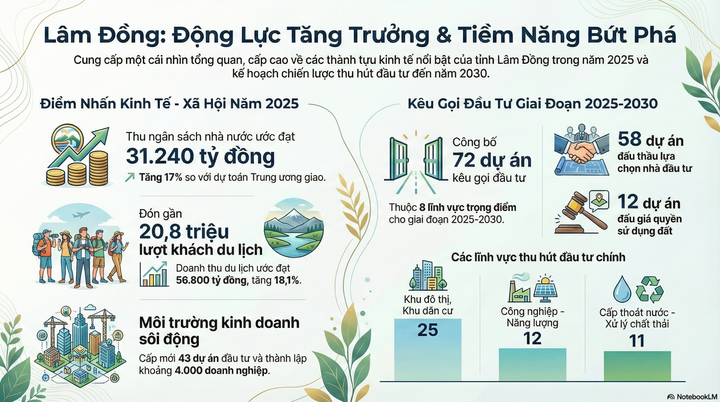 Lâm Đồng có 5 chỉ tiêu vượt kế hoạch, 2 chỉ tiêu đạt kế hoạch và 3 chỉ tiêu chưa đạt kế hoạch.