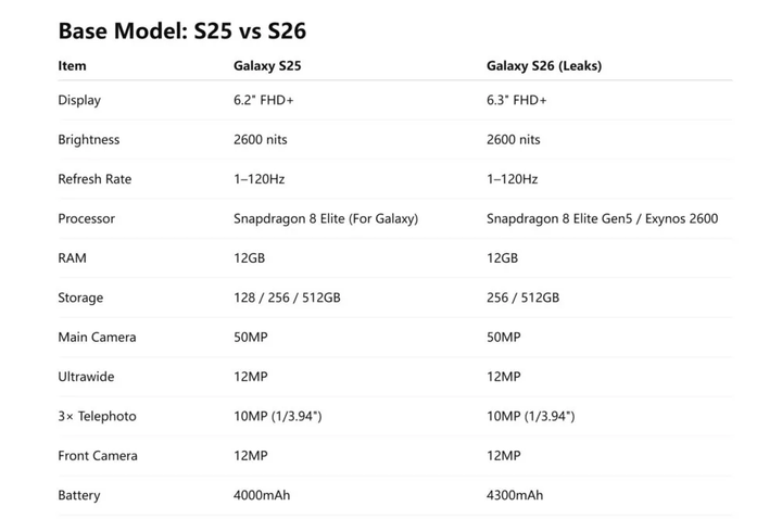 Rò rỉ cấu hình Galaxy S26 so với S25. (Nguồn: UniverseIceX)