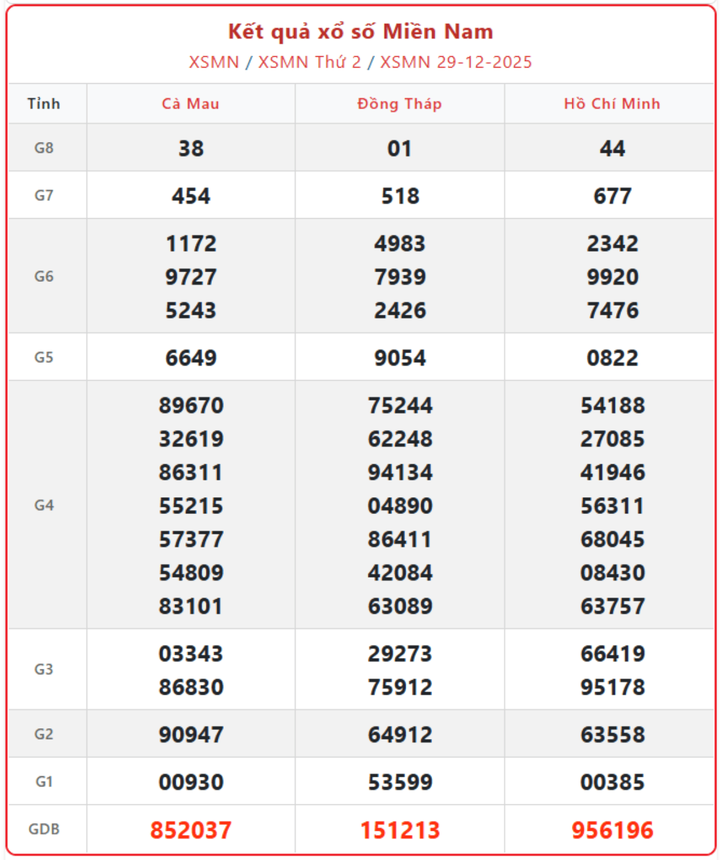 XSMN 29/12, kết quả xổ số miền Nam (KQXSMN) ngày 29/12/2025.