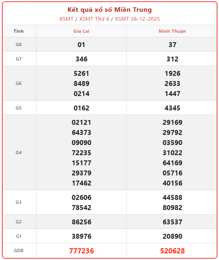 XSMT 26/12, kết quả xổ số miền Trung (KQXSMT) ngày 26/12/2025.