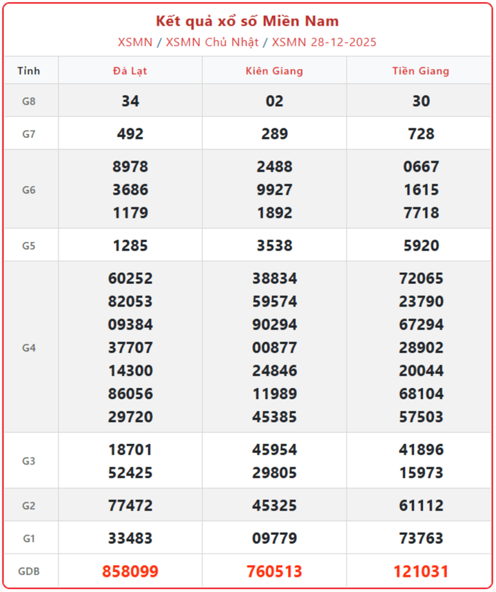 XSMN 28/12, kết quả xổ số miền Nam (KQXSMN) ngày 28/12/2025.